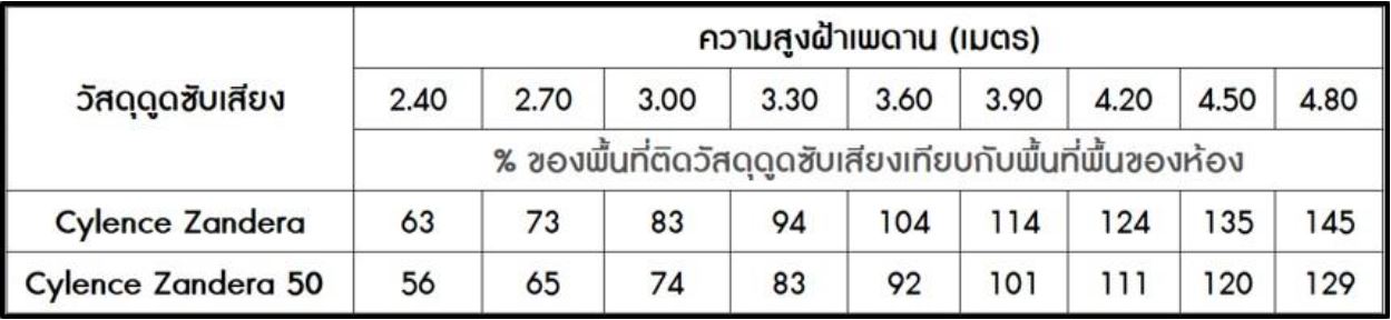 แผ่นซับเสียงห้องประชุม